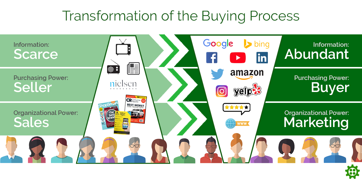 Buying Process Transformation